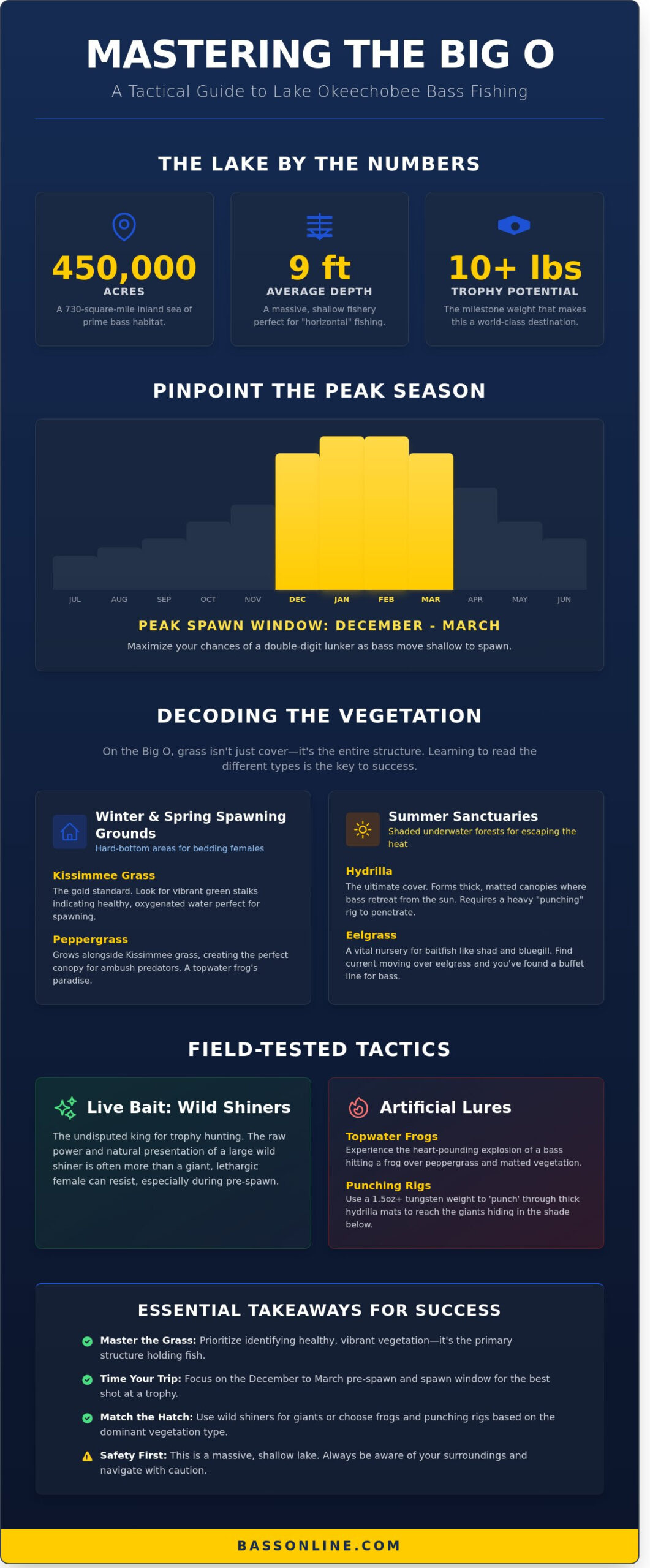 Lake Okeechobee Bass Fishing: The Ultimate Guide to the Big O (2026) 2 Lake Okeechobee Bass Fishing: The Ultimate Guide to the Big O (2026)