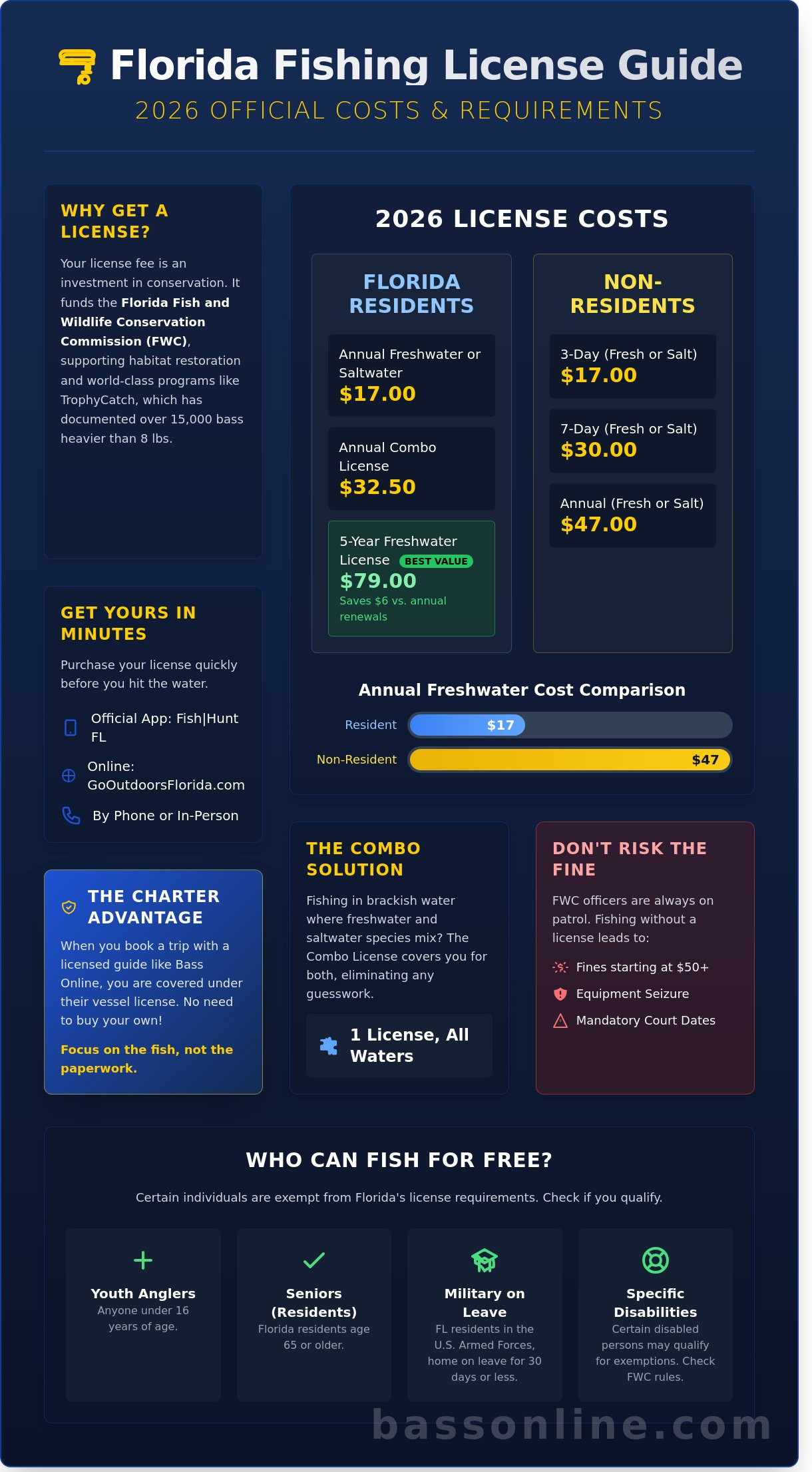 How Much is a Fishing License in Florida? 2026 Costs & Complete Guide