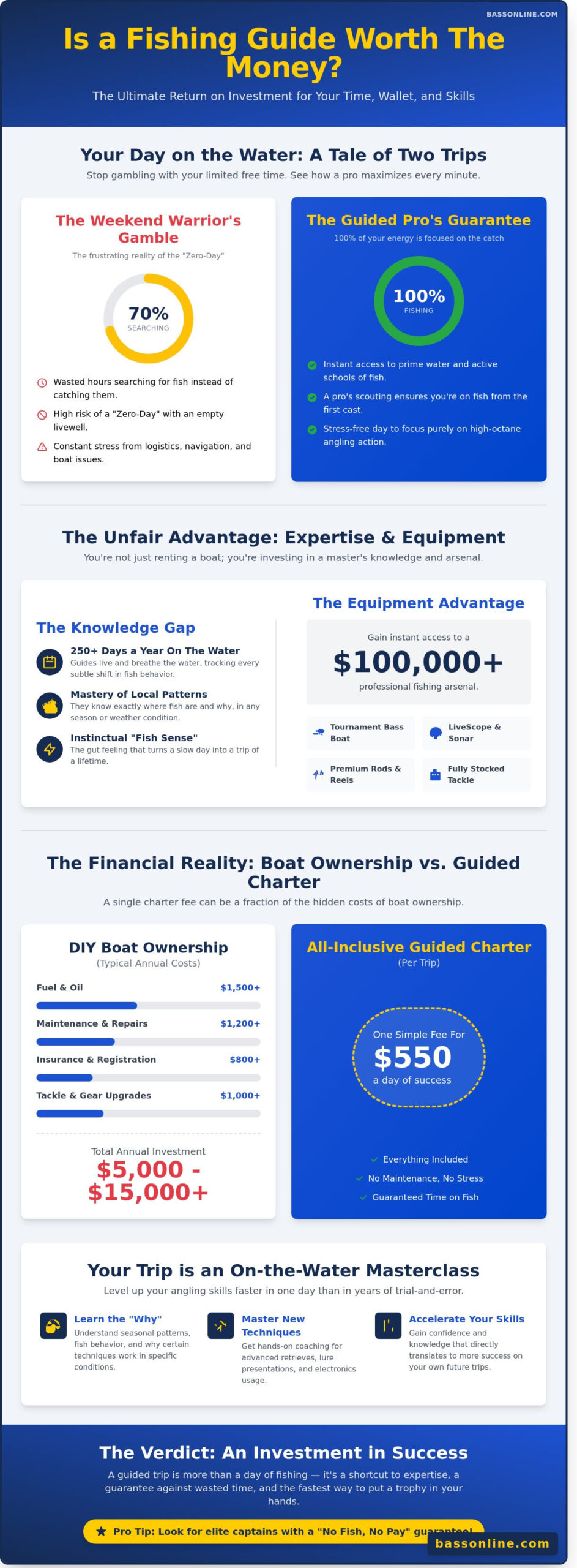 Is a Fishing Guide Worth the Money? (The Real ROI of a Pro Charter)