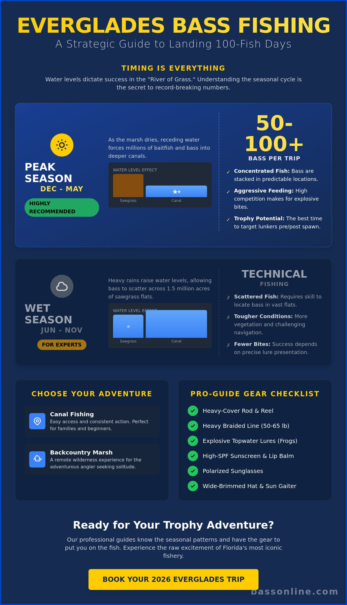 Everglades Bass Fishing Trips: The Ultimate Guide to Florida’s River of Grass (2026)