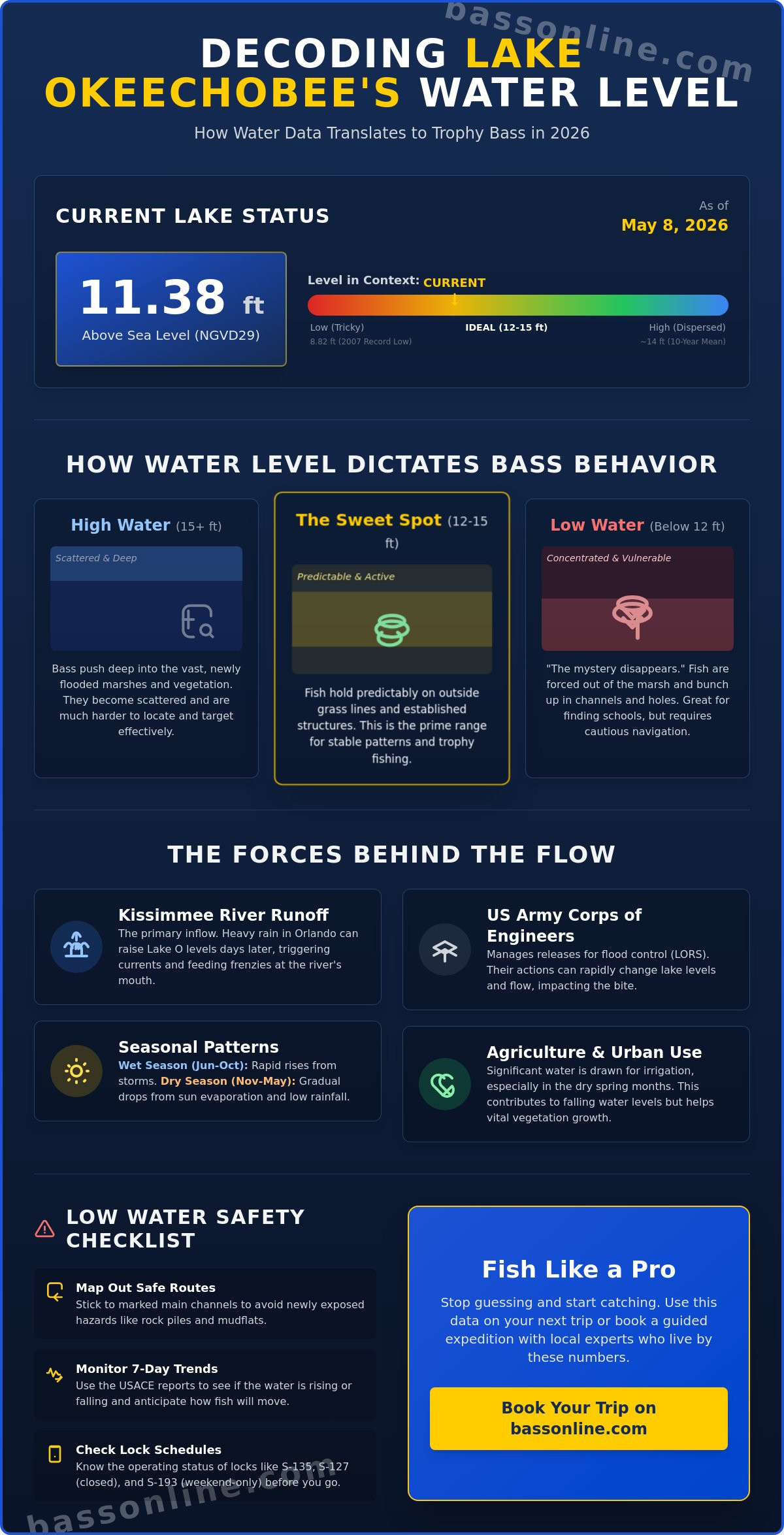 Understanding Lake Okeechobee Water Level: An Angler's Reference for 2026
