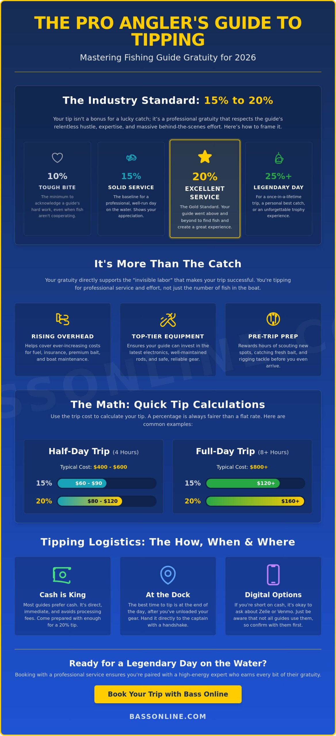 How Much to Tip a Fishing Guide in 2026: The Ultimate Angler’s Etiquette Guide