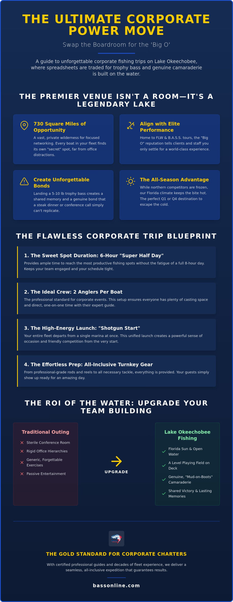 Corporate Fishing Trips on Lake Okeechobee: The Ultimate Pro Guide for 2026