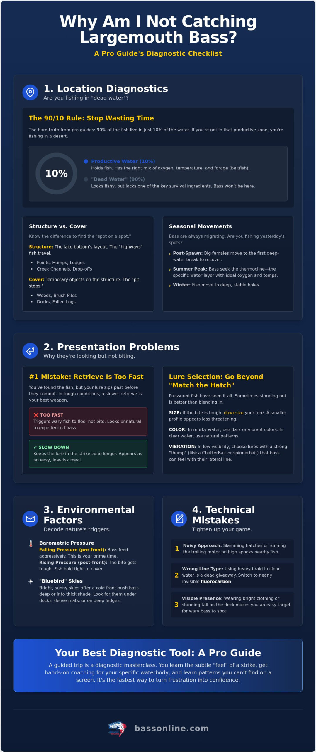 Why Am I Not Catching Largemouth Bass? A Pro Guide’s Troubleshooting Guide (2026) 2 Why Am I Not Catching Largemouth Bass? A Pro Guide’s Troubleshooting Guide (2026)