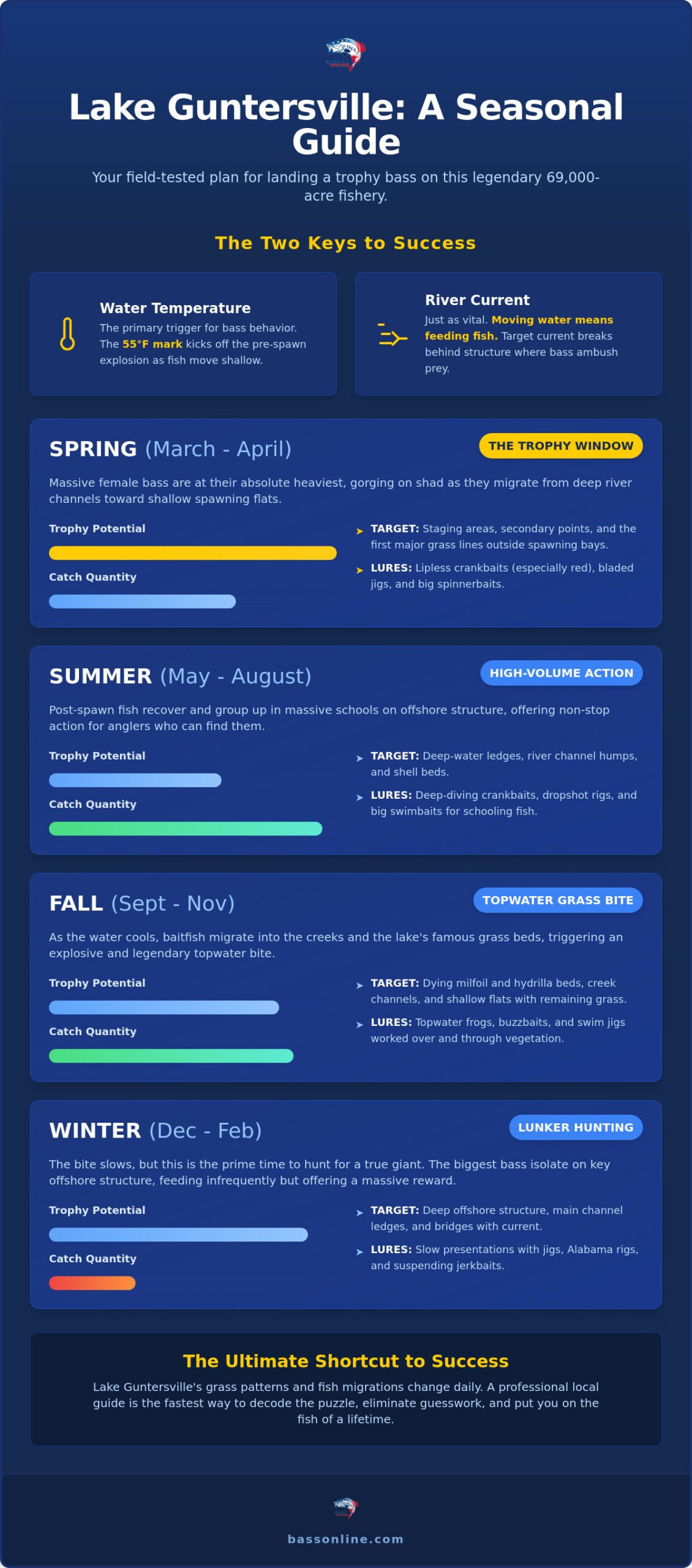 When is the Best Time to Fish Lake Guntersville? (2026 Season Guide) 2 When is the Best Time to Fish Lake Guntersville? (2026 Season Guide)