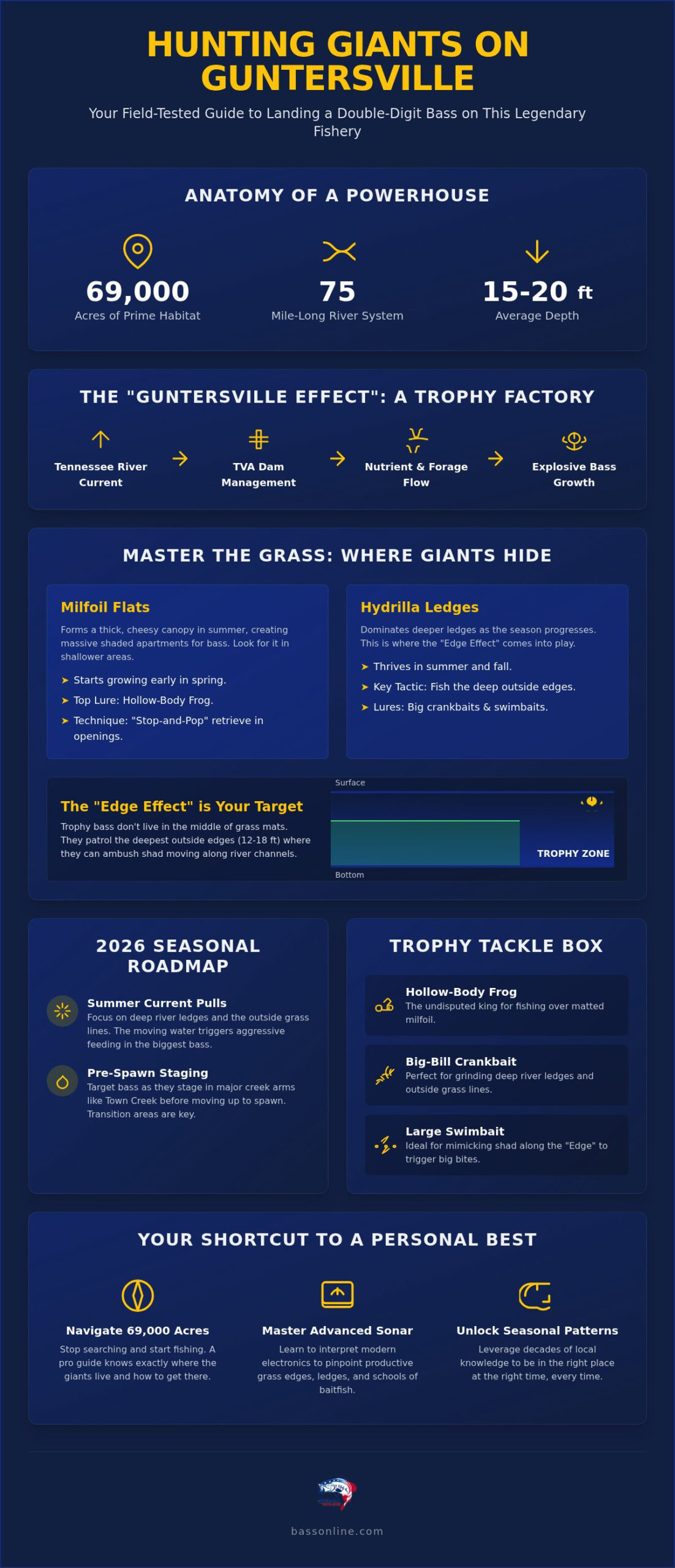 Trophy Bass Fishing on Lake Guntersville: The Pro’s 2026 Strategy Guide 2 Trophy Bass Fishing on Lake Guntersville: The Pro’s 2026 Strategy Guide