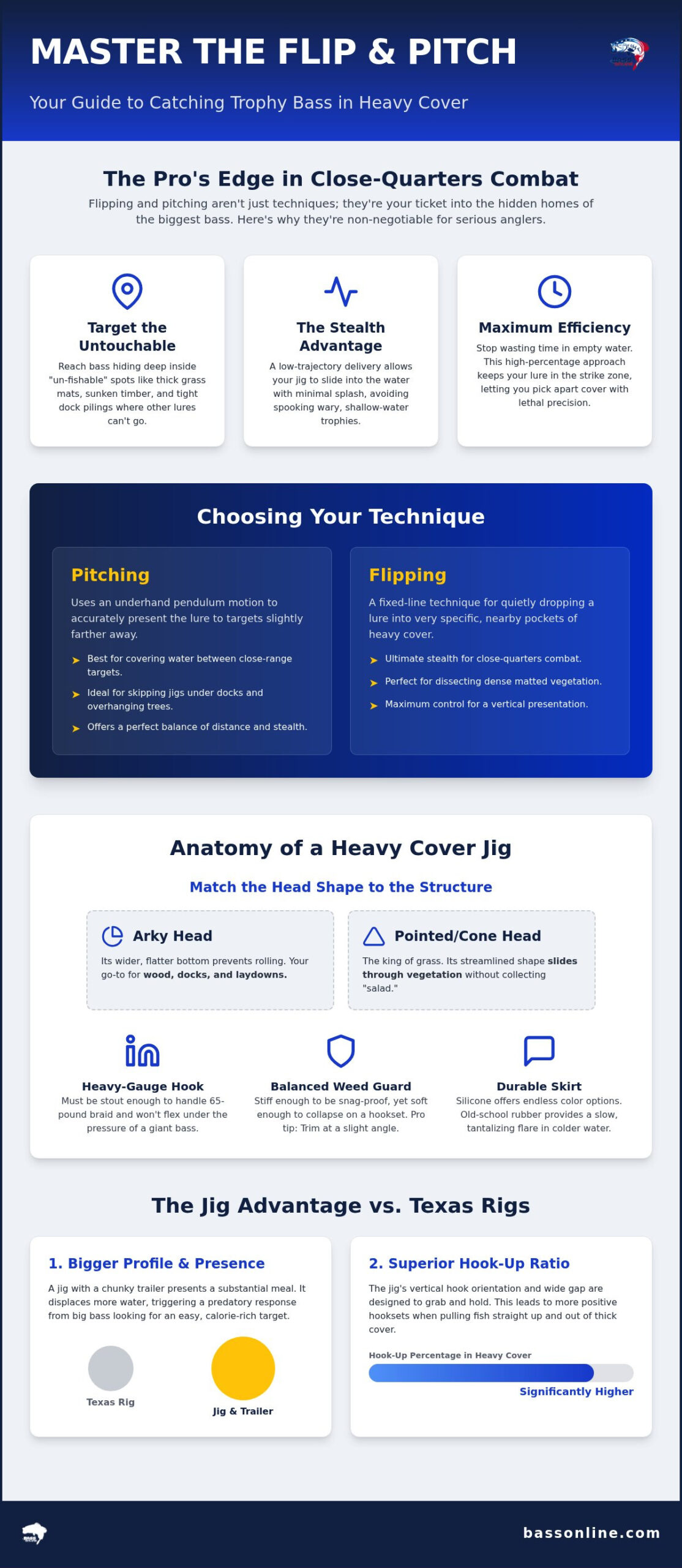 Pro Guide: Flipping and Pitching Jigs for Bass (2026)