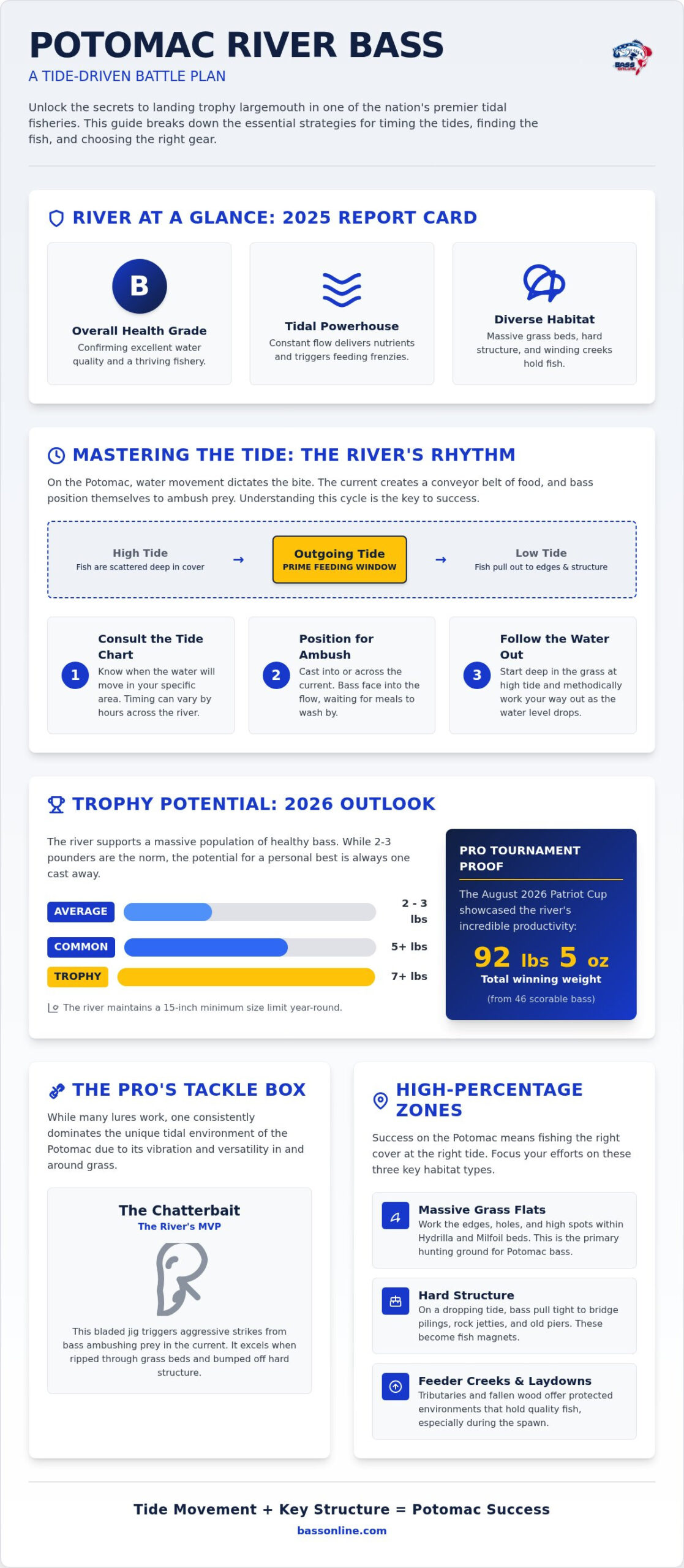 Potomac River Bass Guide: Pro Tidal Tactics 2026