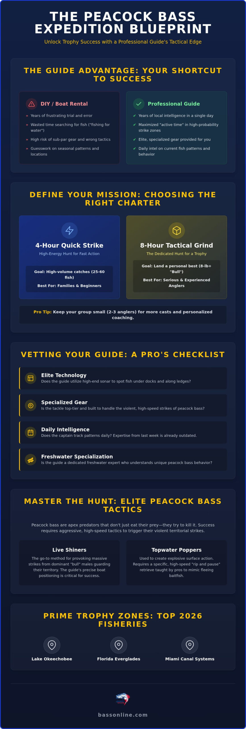 Pro Peacock Bass Fishing Guide: Booking Your 2026 Trophy Expedition